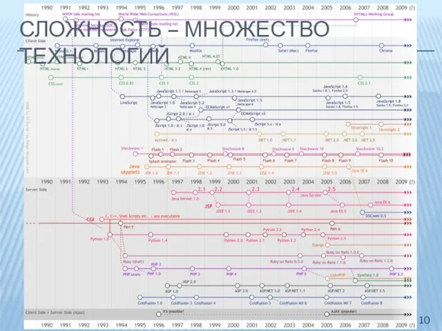 СЛОЖНОСТЬ – МНОЖЕСТВО ТЕХНОЛОГИЙ