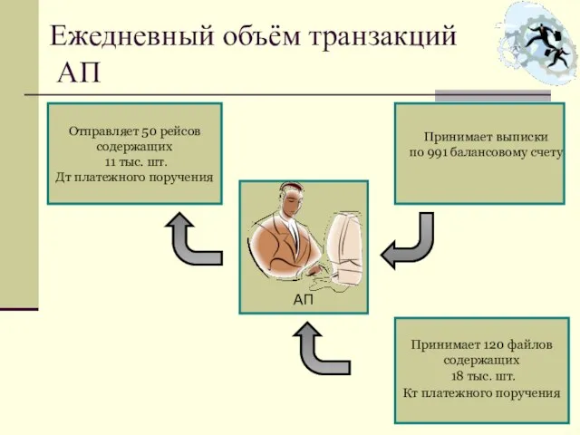 Ежедневный объём транзакций АП АП Отправляет 50 рейсов содержащих 11 тыс. шт.