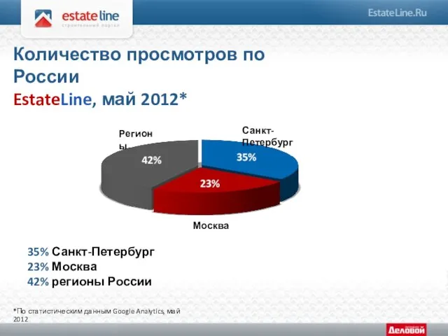 Количество просмотров по России EstateLine, май 2012* 35% Санкт-Петербург 23% Москва 42%