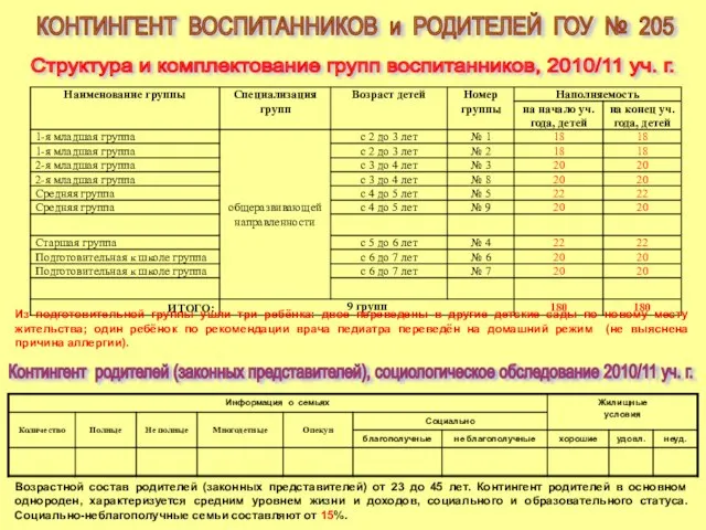 Контингент родителей (законных представителей), социологическое обследование 2010/11 уч. г. КОНТИНГЕНТ ВОСПИТАННИКОВ и