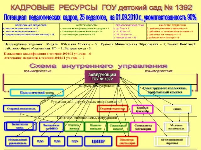 Потенциал педагогических кадров, 25 педагогов, на 01.09.2010 г., укомплектованность 90% КАДРОВЫЕ РЕСУРСЫ