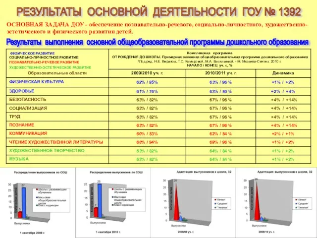 РЕЗУЛЬТАТЫ ОСНОВНОЙ ДЕЯТЕЛЬНОСТИ ГОУ № 1392 ОСНОВНАЯ ЗАДАЧА ДОУ - обеспечение познавательно-речевого,