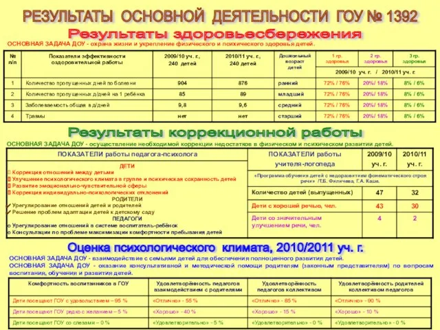 Результаты здоровьесбережения ОСНОВНАЯ ЗАДАЧА ДОУ - охрана жизни и укрепление физического и