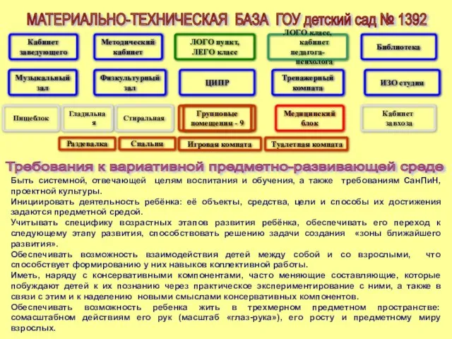 МАТЕРИАЛЬНО-ТЕХНИЧЕСКАЯ БАЗА ГОУ детский сад № 1392 Методический кабинет Групповые помещения -