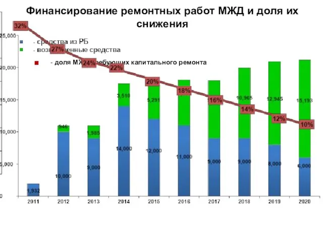 - доля МЖД требующих капитального ремонта Финансирование ремонтных работ МЖД и доля их снижения