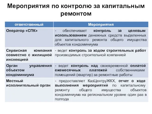 Мероприятия по контролю за капитальным ремонтом