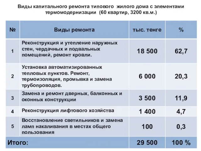 Виды капитального ремонта типового жилого дома с элементами термомодернизации (60 квартир, 3200 кв.м.)