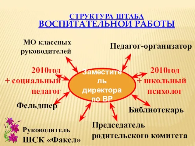 Заместитель директора по ВР МО классных руководителей Библиотекарь Председатель родительского комитета Руководитель