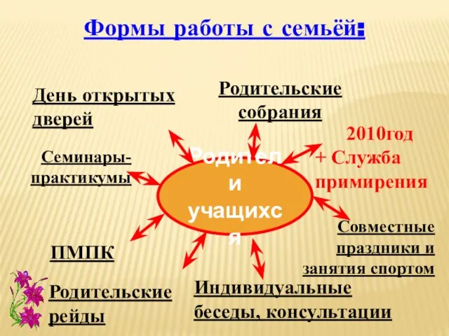 Родители учащихся День открытых дверей Совместные праздники и занятия спортом Индивидуальные беседы,