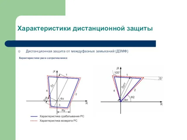 Характеристики дистанционной защиты Дистанционная защита от междуфазных замыканий (ДЗМФ) Характеристики реле сопротивления: