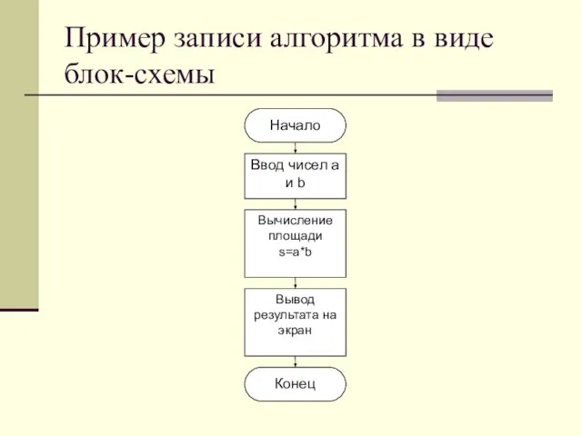 Пример записи алгоритма в виде блок-схемы