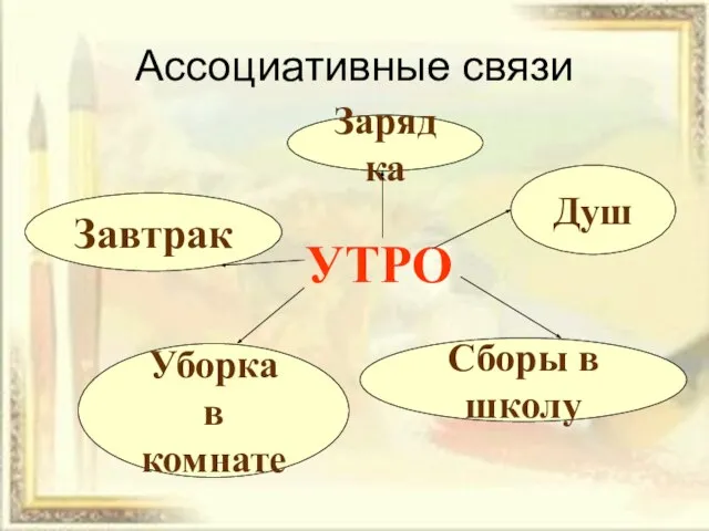 УТРО Завтрак Зарядка Душ Сборы в школу Уборка в комнате Ассоциативные связи