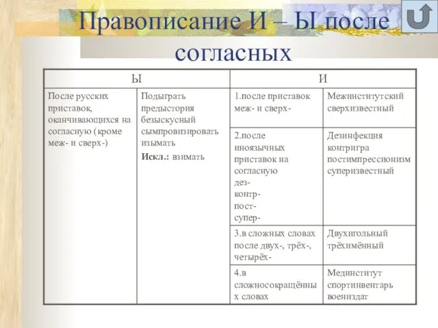 Правописание И – Ы после согласных