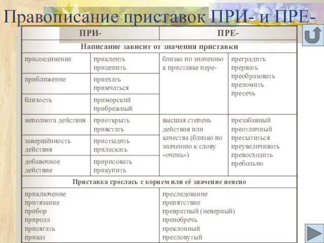 Правописание приставок ПРИ- и ПРЕ-