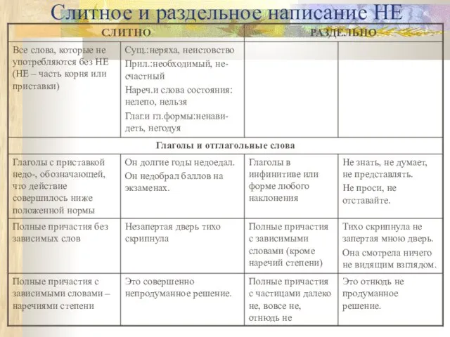 Слитное и раздельное написание НЕ