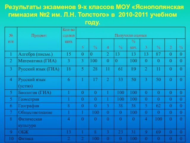 Результаты экзаменов 9-х классов МОУ «Яснополянская гимназия №2 им. Л.Н. Толстого» в 2010-2011 учебном году.