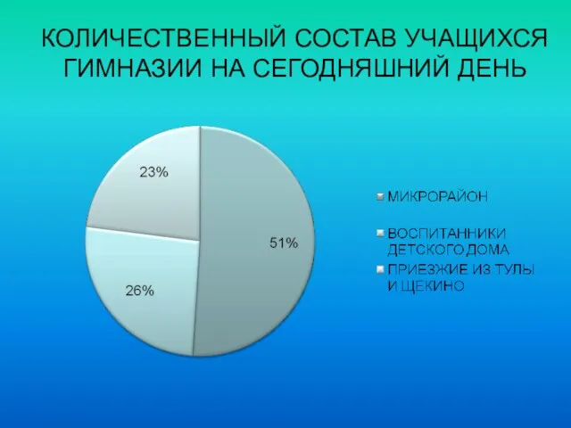 КОЛИЧЕСТВЕННЫЙ СОСТАВ УЧАЩИХСЯ ГИМНАЗИИ НА СЕГОДНЯШНИЙ ДЕНЬ