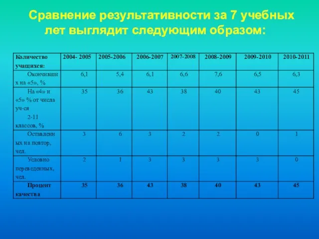 Сравнение результативности за 7 учебных лет выглядит следующим образом: