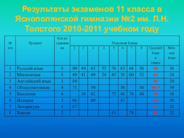 Результаты экзаменов 11 класса в Яснополянской гимназии №2 им. Л.Н. Толстого 2010-2011 учебном году