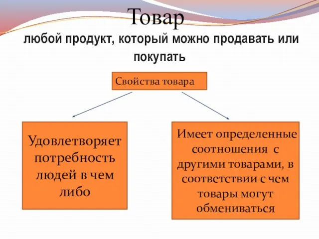 любой продукт, который можно продавать или покупать Свойства товара Удовлетворяет потребность людей