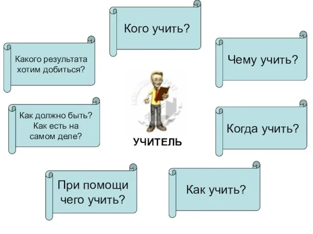 УЧИТЕЛЬ Кого учить? Чему учить? Когда учить? Как учить? При помощи чего