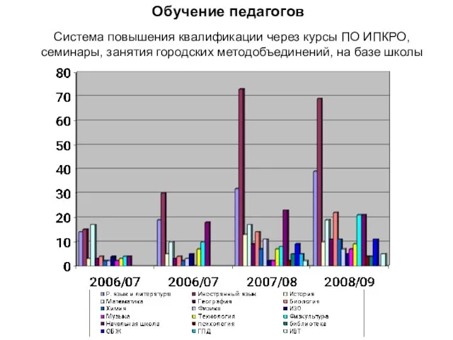 Обучение педагогов Система повышения квалификации через курсы ПО ИПКРО, семинары, занятия городских методобъединений, на базе школы