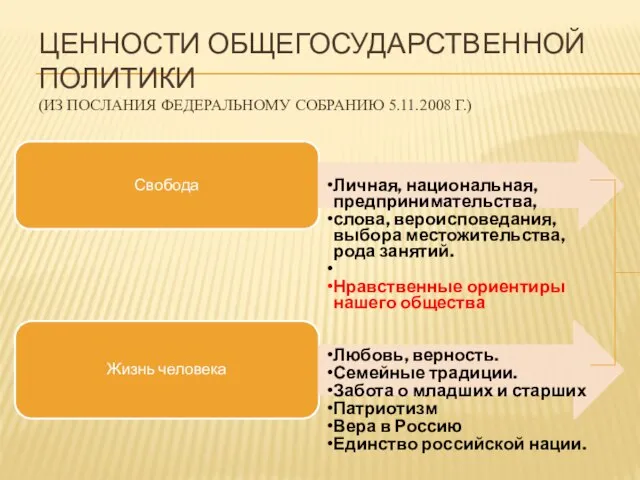 ЦЕННОСТИ ОБЩЕГОСУДАРСТВЕННОЙ ПОЛИТИКИ (ИЗ ПОСЛАНИЯ ФЕДЕРАЛЬНОМУ СОБРАНИЮ 5.11.2008 Г.) Свобода Личная, национальная,