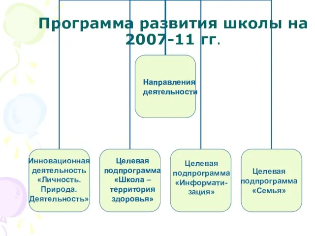 Программа развития школы на 2007-11 гг. Направления деятельности Целевая подпрограмма «Школа –