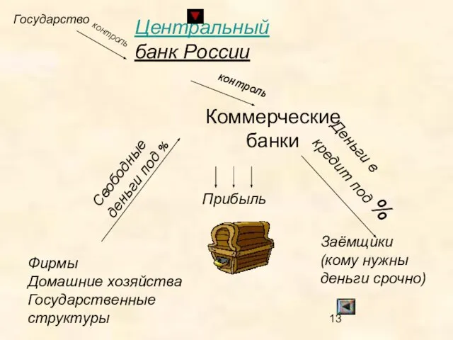 Центральный банк России Коммерческие банки контроль Фирмы Домашние хозяйства Государственные структуры Свободные