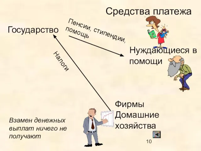 Государство Фирмы Домашние хозяйства Налоги Нуждающиеся в помощи Пенсии, стипендии, помощь Взамен