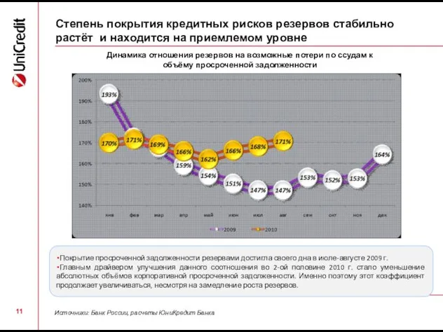 Степень покрытия кредитных рисков резервов стабильно растёт и находится на приемлемом уровне