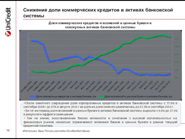 Снижение доли коммерческих кредитов в активах банковской системы Доля коммерческих кредитов и