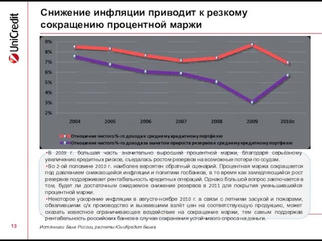 Снижение инфляции приводит к резкому сокращению процентной маржи Источники: Банк России, расчеты