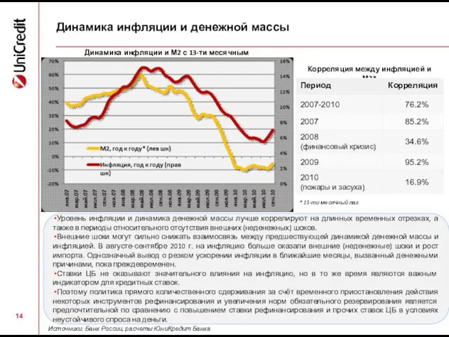 Динамика инфляции и денежной массы Уровень инфляции и динамика денежной массы лучше