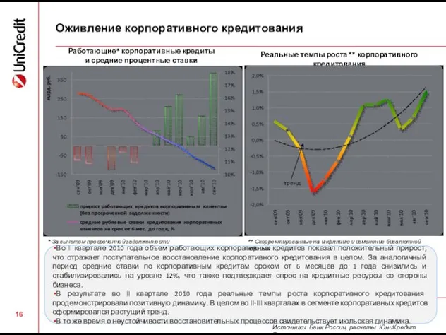 Оживление корпоративного кредитования Реальные темпы роста** корпоративного кредитования Работающие* корпоративные кредиты и