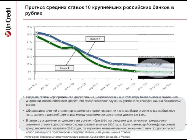 Прогноз средних ставок 10 крупнейших российских банков в рублях Падение ставок корпоративного