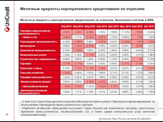 Месячные приросты корпоративного кредитования по отраслям С мая 2010 года в большинстве