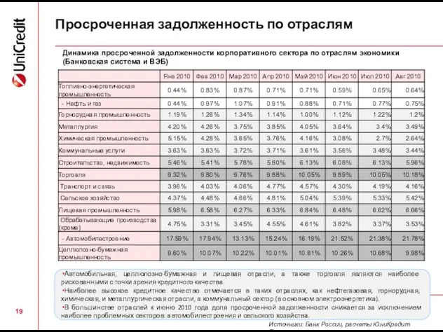 Просроченная задолженность по отраслям Автомобильная, целлюлозно-бумажная и пищевая отрасли, а также торговля