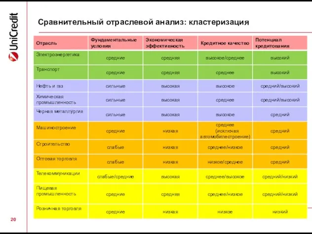 Сравнительный отраслевой анализ: кластеризация