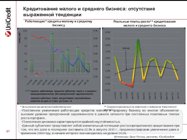 Кредитование малого и среднего бизнеса: отсутствие выраженной тенденции Реальные темпы роста** кредитования