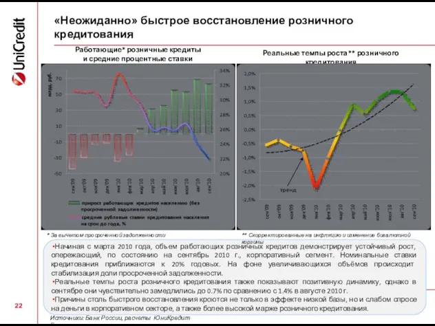 «Неожиданно» быстрое восстановление розничного кредитования Реальные темпы роста** розничного кредитования Работающие* розничные