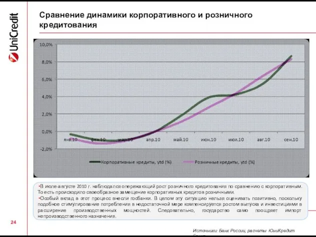 Сравнение динамики корпоративного и розничного кредитования Источники: Банк России, расчеты ЮниКредит Банка