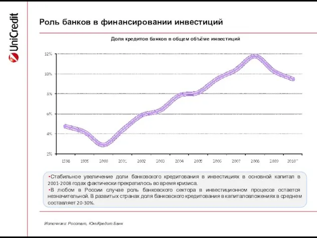 Роль банков в финансировании инвестиций Источники: Росстат, ЮниКредит Банк Стабильное увеличение доли