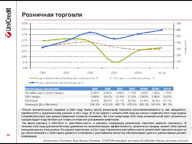 Розничная торговля Источники: Росстат, база данных Руслана, СПАРК Интерфакс, расчеты ЮниКредит Банка,