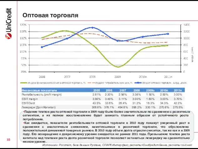 Оптовая торговля Падение темпов роста оптовой торговли в 2009 году было более