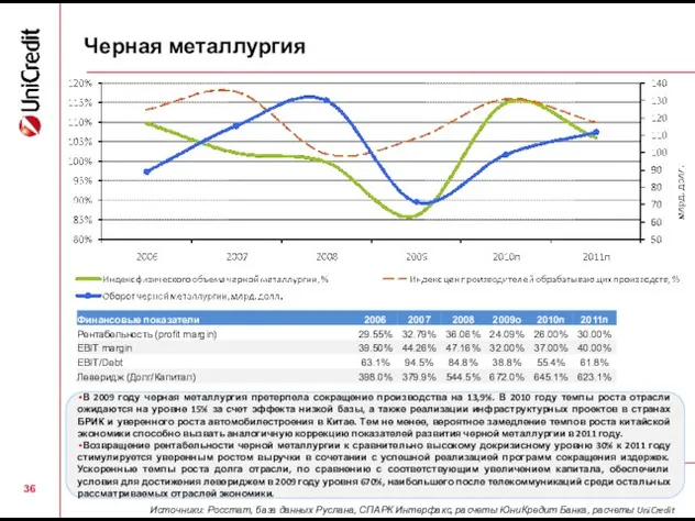 Черная металлургия В 2009 году черная металлургия претерпела сокращение производства на 13,9%.