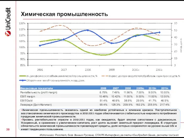 Химическая промышленность Химическая промышленность оказалась одной из наиболее устойчивых к влиянию кризиса.