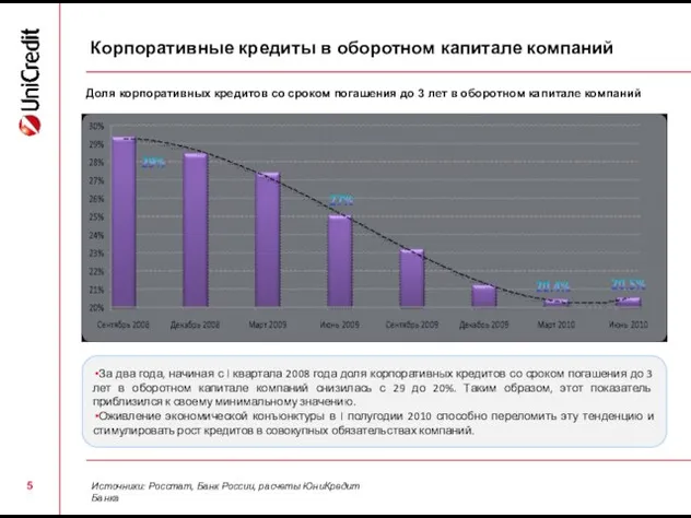 Доля корпоративных кредитов со сроком погашения до 3 лет в оборотном капитале