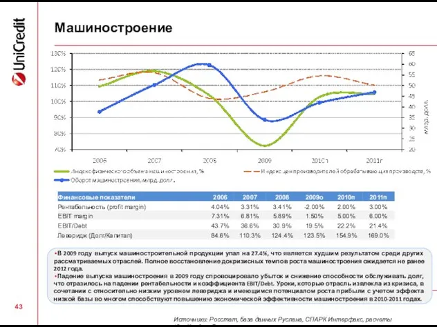 Машиностроение В 2009 году выпуск машиностроительной продукции упал на 27.4%, что является