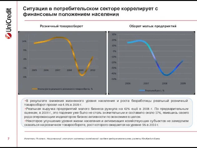 Ситуация в потребительском секторе коррелирует с финансовым положением населения Оборот малых предприятий